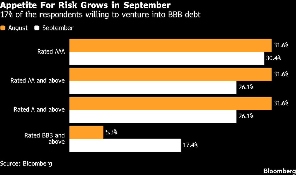 Appetite For Risk Grows in September | 17% of the respondents willing to venture into BBB debt Appetite For Risk Grows in September | 17% of the respondents willing to venture into BBB debt