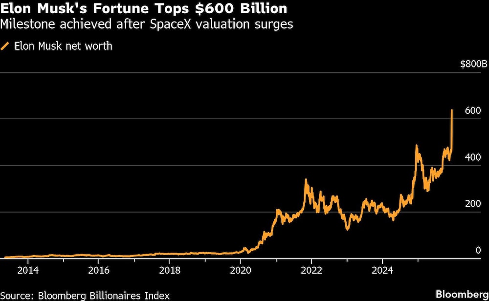 Fortuna de Musk. Fortuna de Musk.
