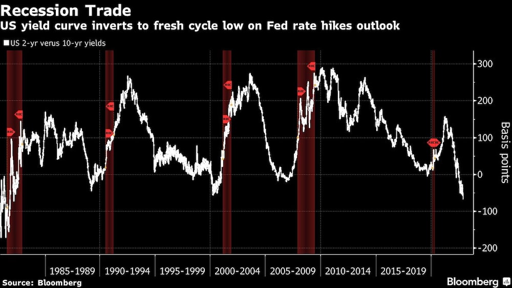 La curva de rendimientos de EE.UU. se invierte a un nuevo mínimo del ciclo con mayores tasas en el horizonte La curva de rendimientos de EE.UU. se invierte a un nuevo mínimo del ciclo con mayores tasas en el horizonte