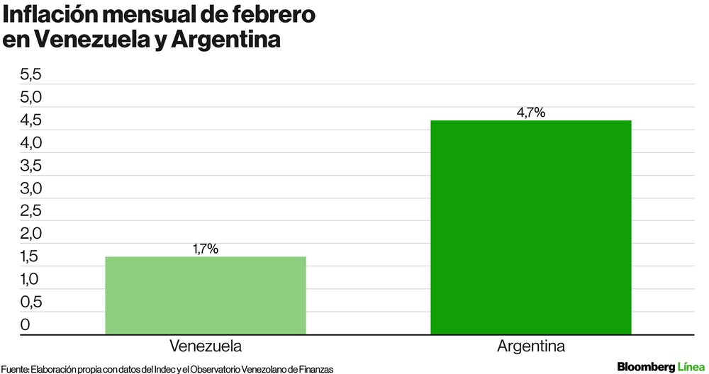 El Gobierno de Alberto Fernández no logra domar la suba de precios y el contexto internacional complica aún más las metas del equipo económico. El Gobierno de Alberto Fernández no logra domar la suba de precios y el contexto internacional complica aún más las metas del equipo económico.