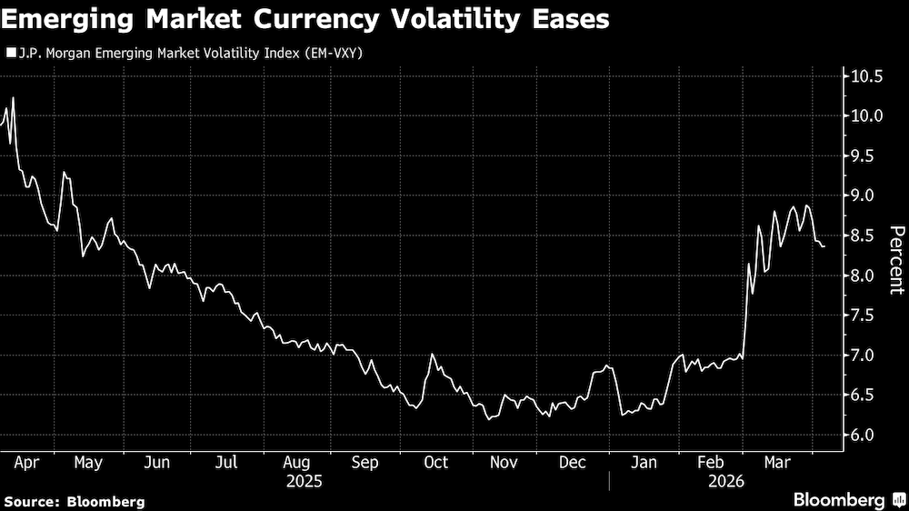 La volatilidad de las divisas de los mercados emergentes se modera. La volatilidad de las divisas de los mercados emergentes se modera.