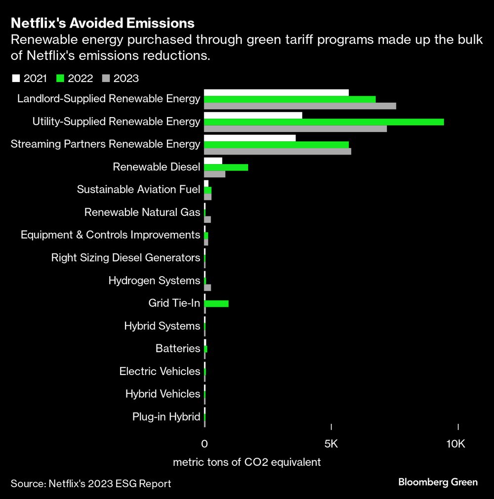 La energía renovable adquirida por medio de programas de tarifas verdes, fueron una parte de la reducción de emisiones de Netflix. La energía renovable adquirida por medio de programas de tarifas verdes, fueron una parte de la reducción de emisiones de Netflix.