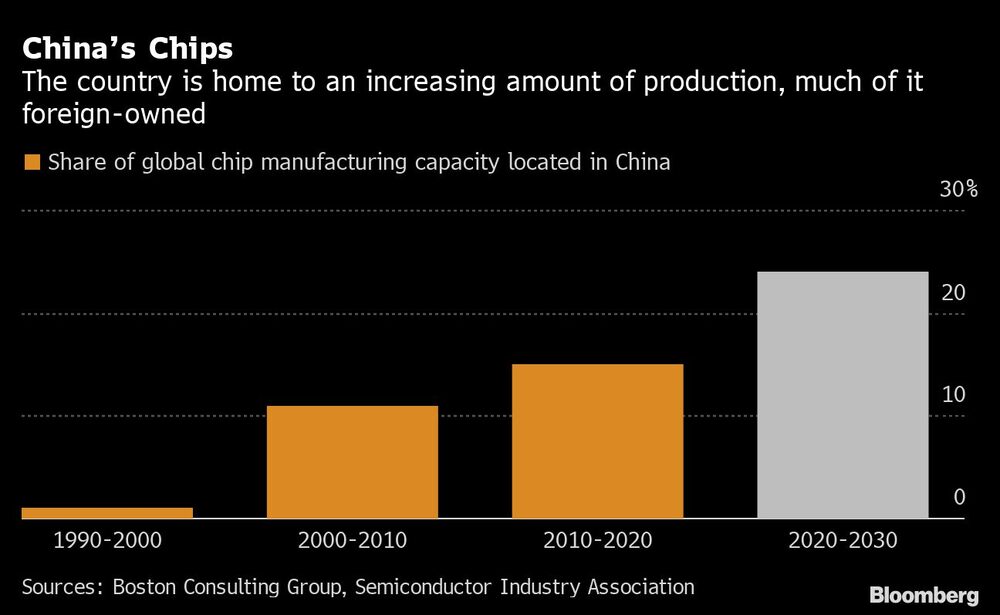 Chips hechos en China Chips hechos en China