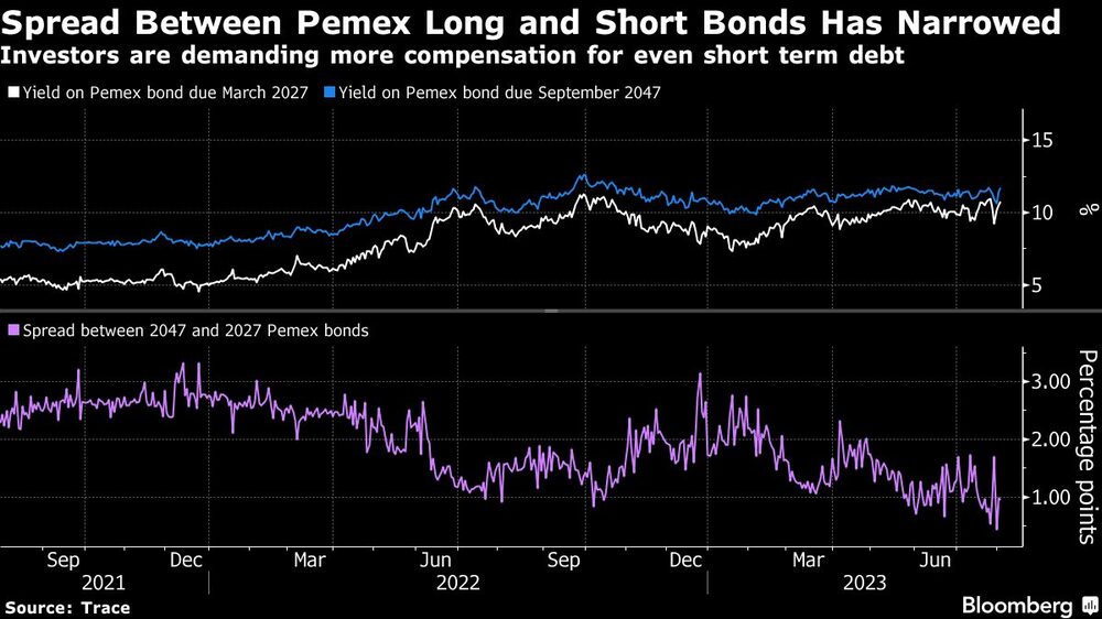 Se reduce diferencial entre bonos largos y cortos de Pemex | Los inversores exigen más compensación incluso para la deuda a corto plazo Se reduce diferencial entre bonos largos y cortos de Pemex | Los inversores exigen más compensación incluso para la deuda a corto plazo