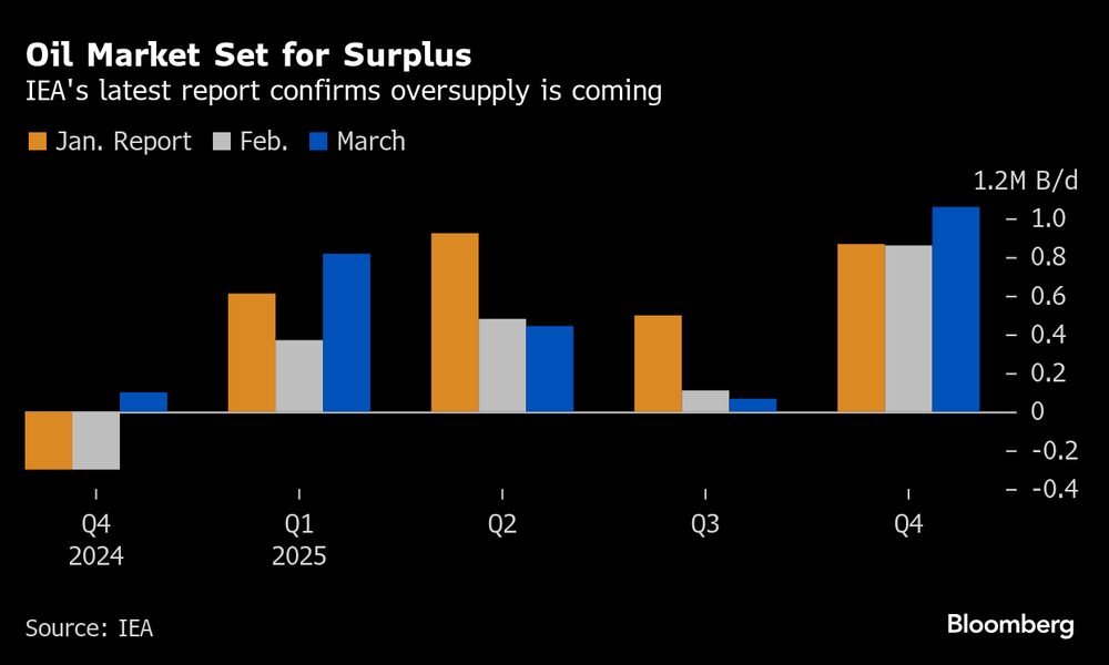 El último informe de la AIE confirma que se avecina un exceso de oferta. El último informe de la AIE confirma que se avecina un exceso de oferta.