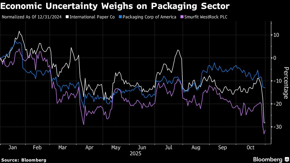 La incertidumbre económica pesa sobre el sector del embalaje. La incertidumbre económica pesa sobre el sector del embalaje.