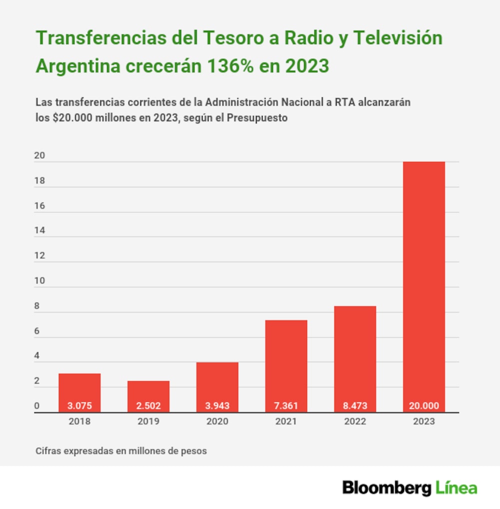 Transferencias Tesoro a RTA Transferencias Tesoro a RTA