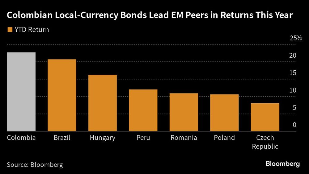 El rendimiento de los bonos colombianos en moneda local es superior al de sus homólogos de los mercados emergentes este año. El rendimiento de los bonos colombianos en moneda local es superior al de sus homólogos de los mercados emergentes este año.