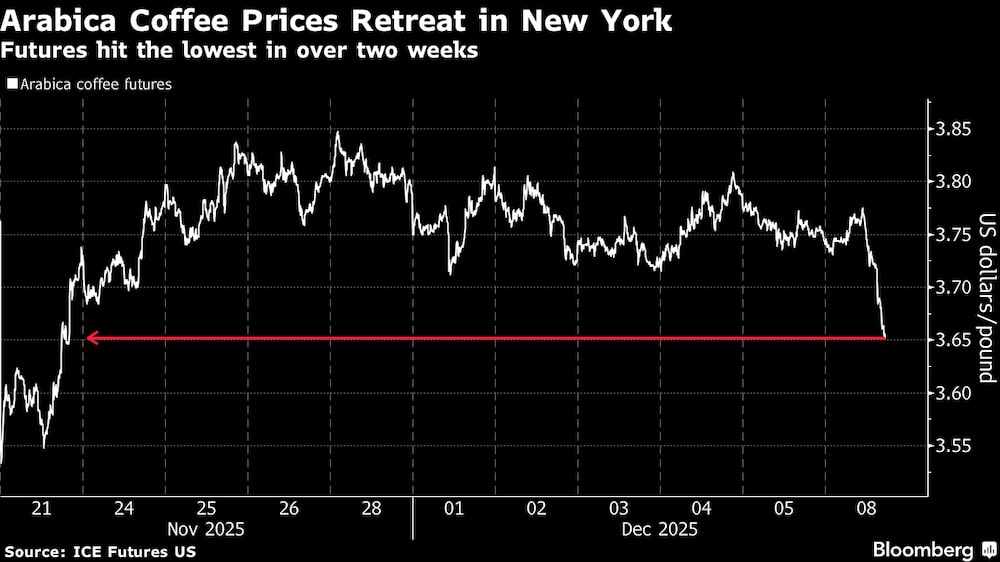 Los futuros alcanzaron su nivel más bajo en más de dos semanas. Los futuros alcanzaron su nivel más bajo en más de dos semanas.
