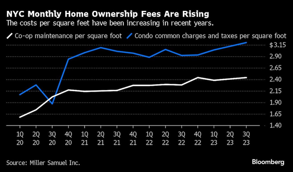 Aumentan las Cuotas Mensuales de los Propietarios de Viviendas en NYC | Los costes por metro cuadrado han aumentado en los últimos años. Aumentan las Cuotas Mensuales de los Propietarios de Viviendas en NYC | Los costes por metro cuadrado han aumentado en los últimos años.