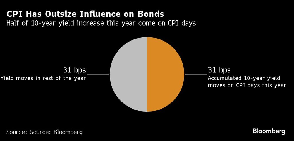 CPI Has Outsize Influence on Bonds | Half of 10-year yield increase this year come on CPI days CPI Has Outsize Influence on Bonds | Half of 10-year yield increase this year come on CPI days