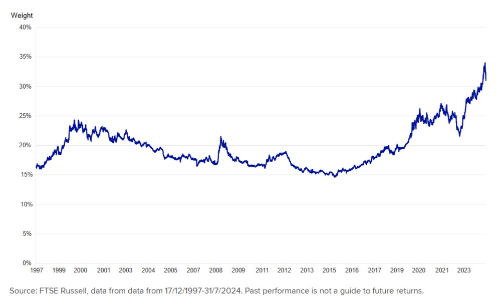 Proponen rebajar la ponderación de las mayores empresas de megacapitalización en los índices clave Proponen rebajar la ponderación de las mayores empresas de megacapitalización en los índices clave