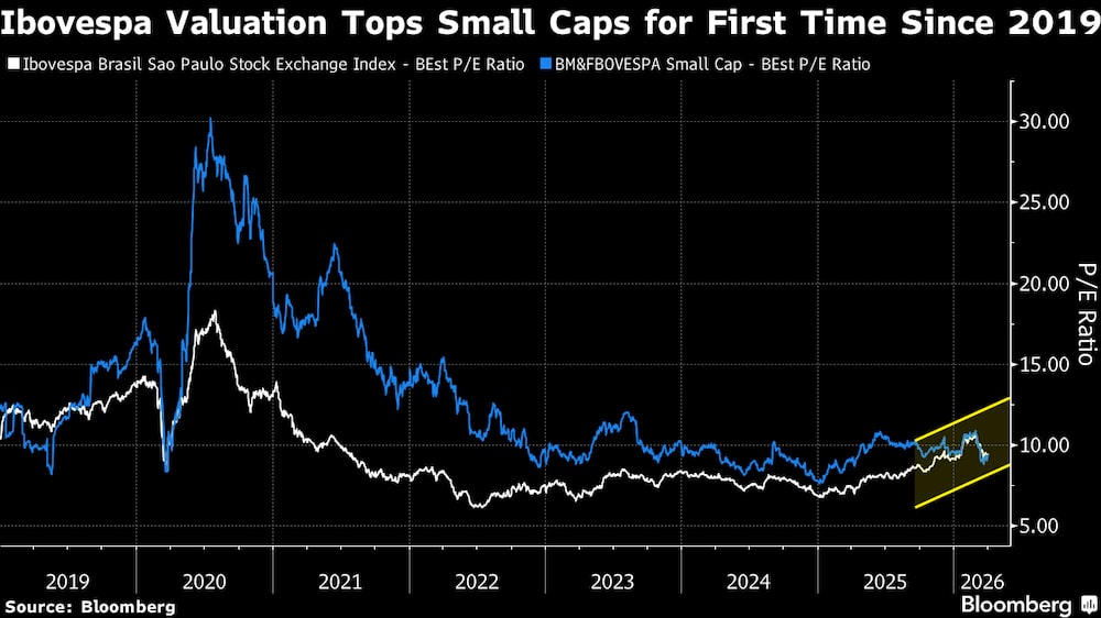 Small caps operam com desconto frente ao Ibovespa Small caps operam com desconto frente ao Ibovespa
