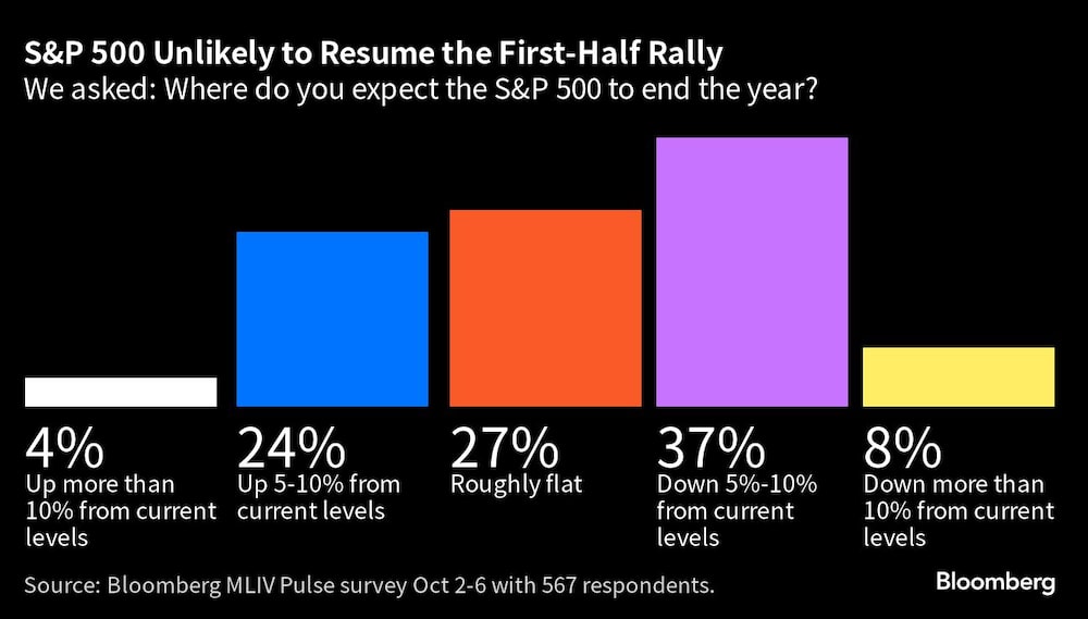 S&P 500 Unlikely to Resume the First-Half Rally | We asked: Where do you expect the S&P 500 to end the year? S&P 500 Unlikely to Resume the First-Half Rally | We asked: Where do you expect the S&P 500 to end the year?