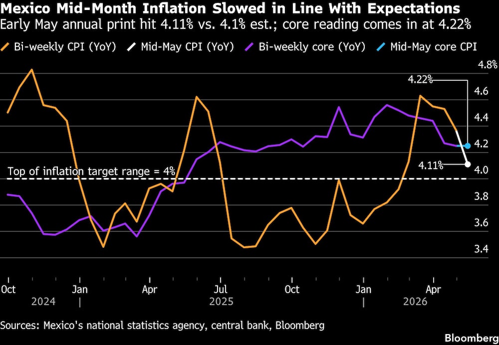 Mexico Mid-Month Inflation Slowed in Line With Expectations | Early May annual print hit 4.11% vs. 4.1% est.; core reading comes in at 4.22% Mexico Mid-Month Inflation Slowed in Line With Expectations | Early May annual print hit 4.11% vs. 4.1% est.; core reading comes in at 4.22%