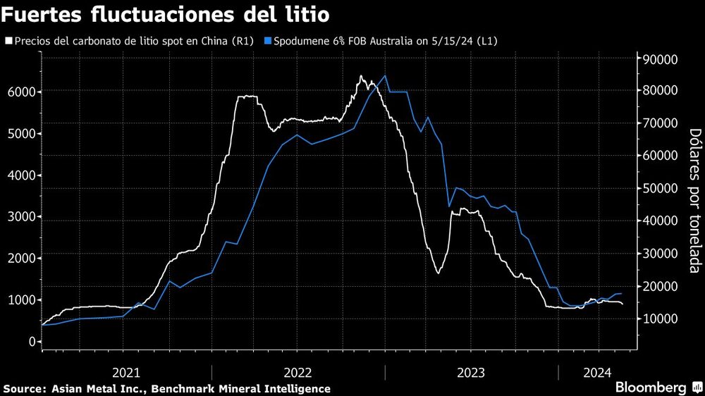 Fuertes fluctuaciones del litio Fuertes fluctuaciones del litio