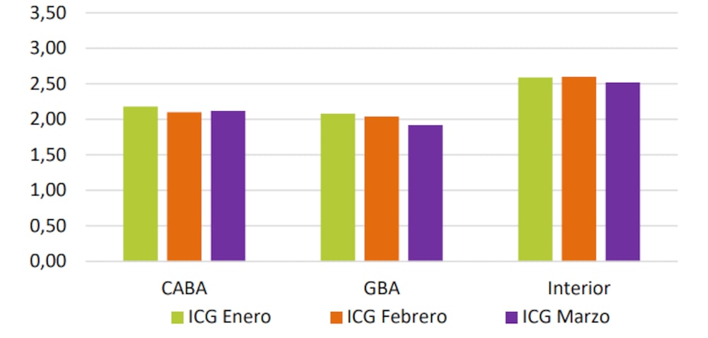 Fuente: Índice de Confianza en el Gobierno de marzo de la Universidad Di Tella. Fuente: Índice de Confianza en el Gobierno de marzo de la Universidad Di Tella.