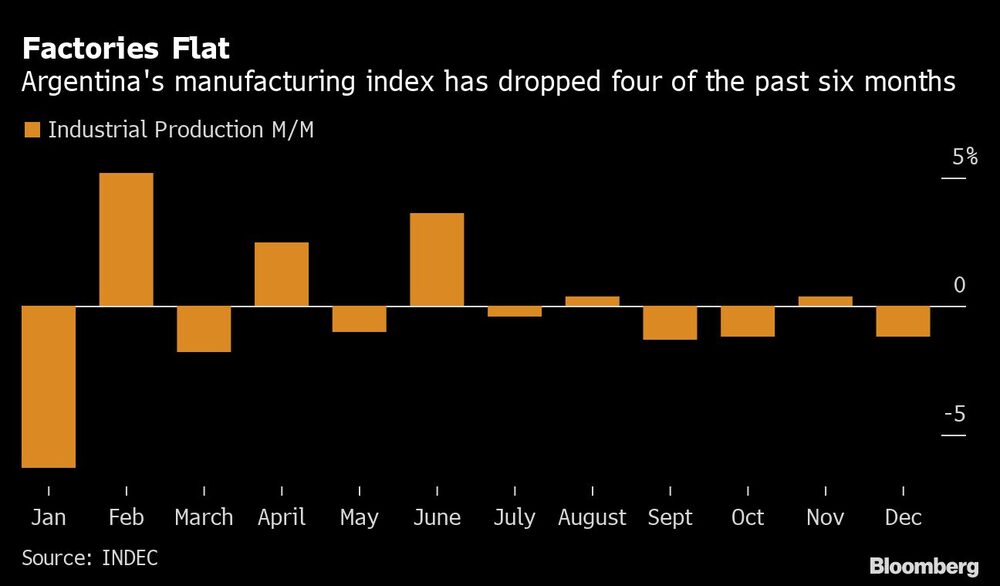 El índice manufacturero argentino ha caído cuatro de los últimos seis meses El índice manufacturero argentino ha caído cuatro de los últimos seis meses