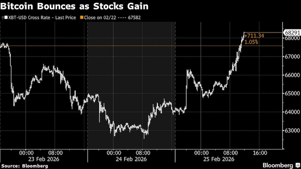 Bitcoin Bounces as Stocks Gain Bitcoin Bounces as Stocks Gain