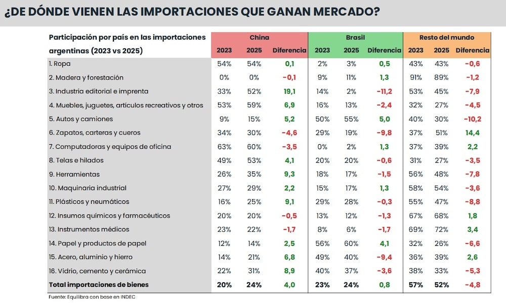 Origen de importaciones en Argentina Origen de importaciones en Argentina