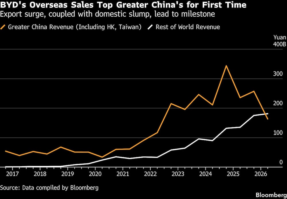 BYD's Overseas Sales Top Greater China's for First Time | Export surge, coupled with domestic slump, lead to milestone BYD's Overseas Sales Top Greater China's for First Time | Export surge, coupled with domestic slump, lead to milestone
