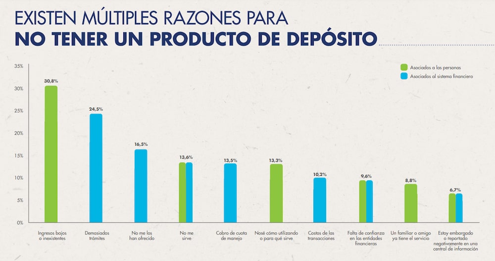 El efectivo es preferido por un 62,2% de los encuestados para pagos del día a día. El efectivo es preferido por un 62,2% de los encuestados para pagos del día a día.