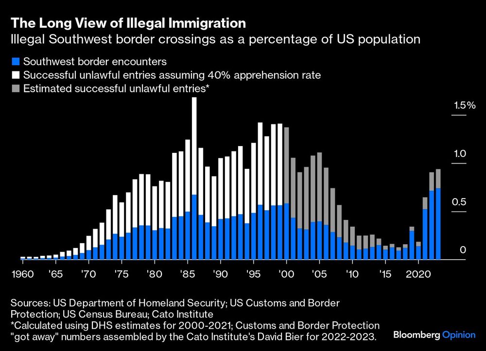 Gráfico de crucces de la frontera suroes en porcentaje de la pobación estadounidense Gráfico de crucces de la frontera suroes en porcentaje de la pobación estadounidense