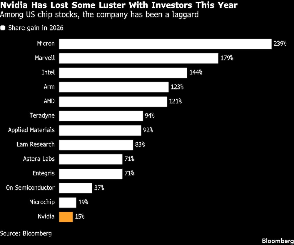 La acción de Nvidia ha perdido algo de terreno entre los inversionistas en chips este año. La acción de Nvidia ha perdido algo de terreno entre los inversionistas en chips este año.