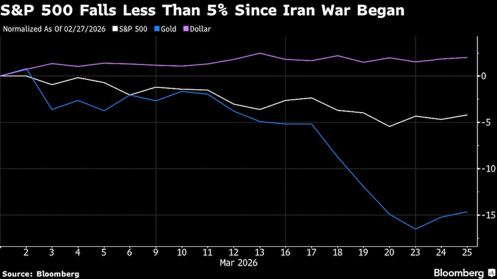 O índice S&P 500 caiu menos de 5% desde o início da guerra no Irã. O índice S&P 500 caiu menos de 5% desde o início da guerra no Irã.