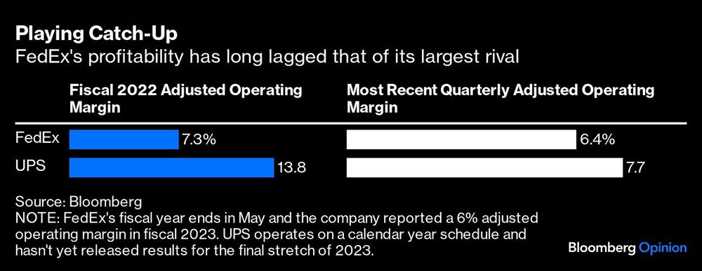 cuadro de la rentabilidad de FedEx lleva mucho tiempo por detrás de la de su mayor rival cuadro de la rentabilidad de FedEx lleva mucho tiempo por detrás de la de su mayor rival