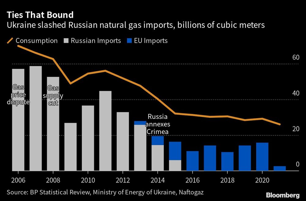 Ucrania redujo drásticamente las importaciones rusas de gas natural, miles de millones de metros cúbicos Ucrania redujo drásticamente las importaciones rusas de gas natural, miles de millones de metros cúbicos