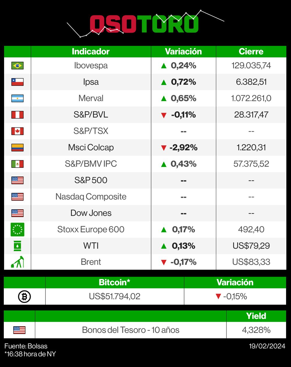 Mercados 19 de febrero de 2024 Mercados 19 de febrero de 2024
