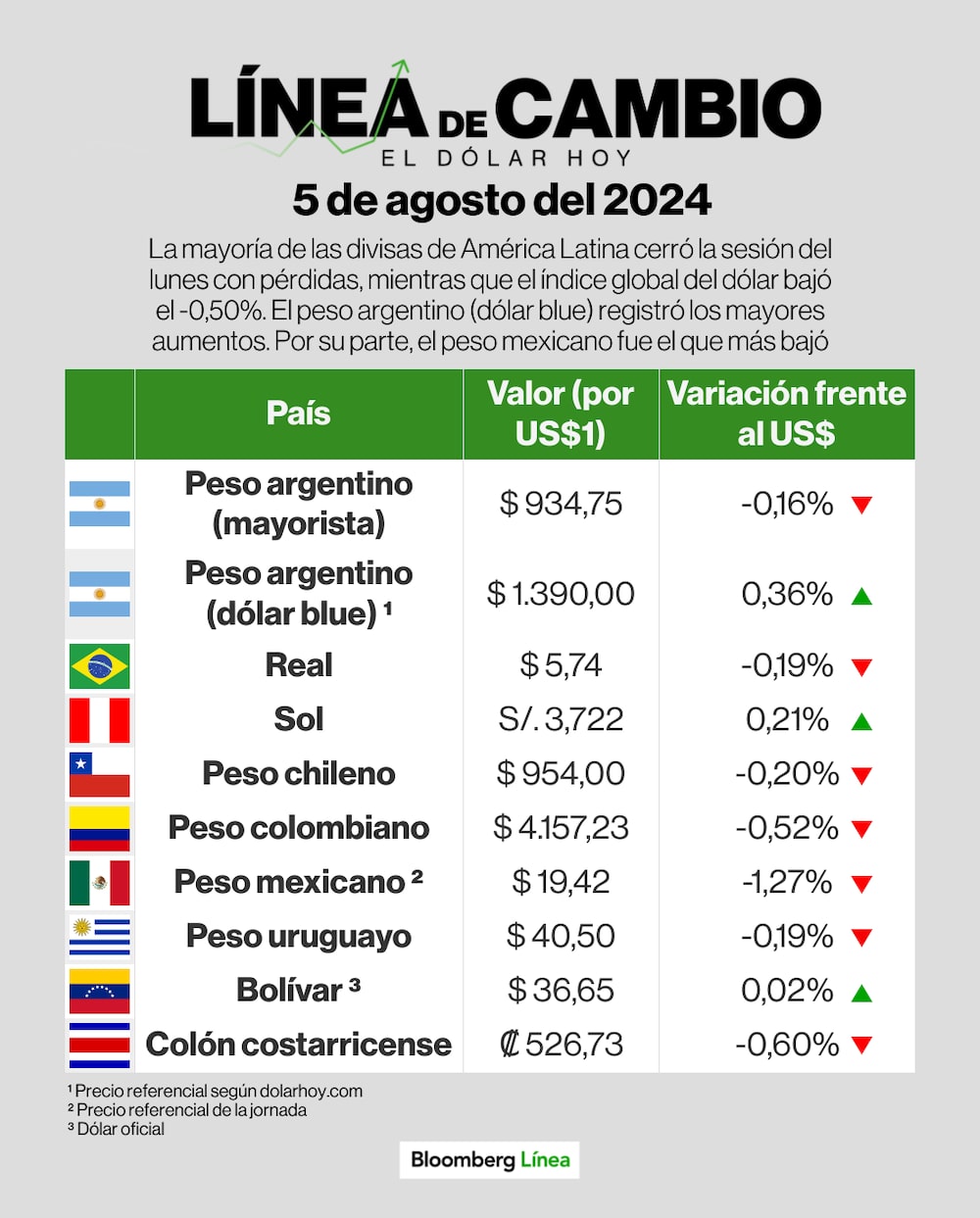 Dólar 5 de agosto de 2024 Dólar 5 de agosto de 2024