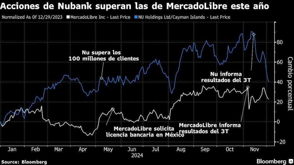 MercadoLibre entra en la guerra de las fintech con su rival Nubank MercadoLibre entra en la guerra de las fintech con su rival Nubank