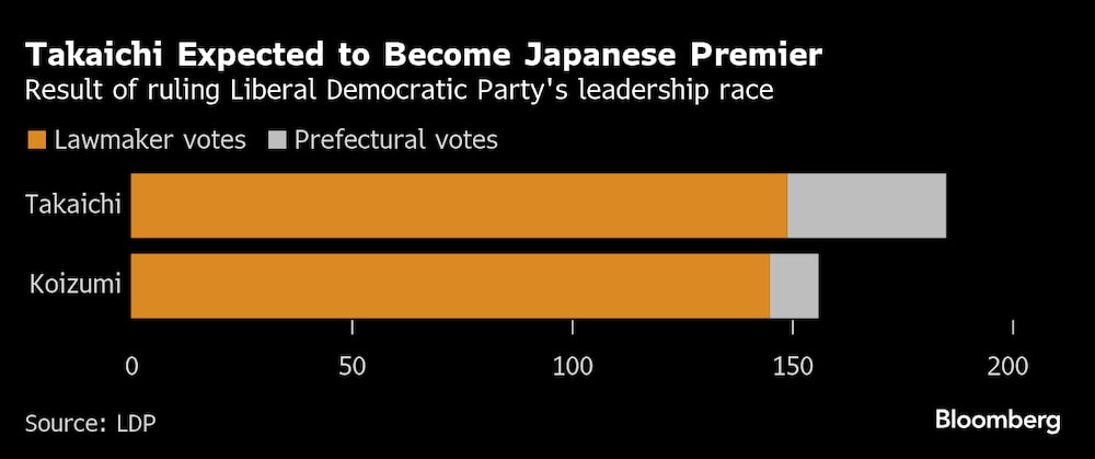 Sanae Takaichi derrotou Shinjiro Koizumi na disputa pela liderança do Partido Liberal Democrático, o que a habilitou para se tornar a próxima primeira-ministra do Japão Sanae Takaichi derrotou Shinjiro Koizumi na disputa pela liderança do Partido Liberal Democrático, o que a habilitou para se tornar a próxima primeira-ministra do Japão