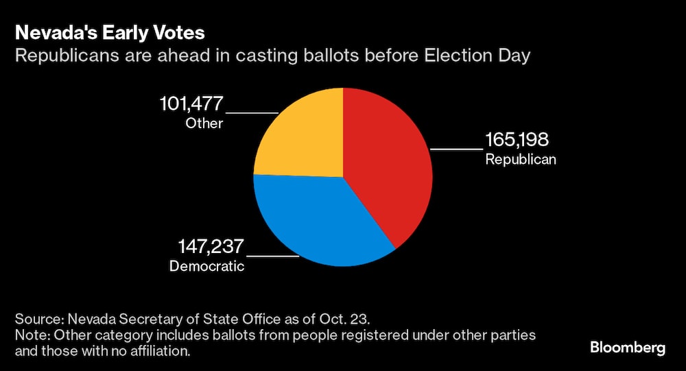 Em Nevada, dados mostram que republicanos ultrapassaram os democratas nos votos antecipados até o dia 23 Em Nevada, dados mostram que republicanos ultrapassaram os democratas nos votos antecipados até o dia 23