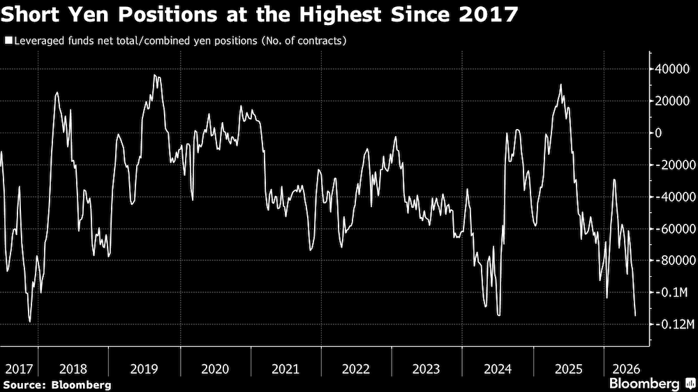 Las posiciones cortas en el yen alcanzan su nivel más alto desde 2017. Las posiciones cortas en el yen alcanzan su nivel más alto desde 2017.