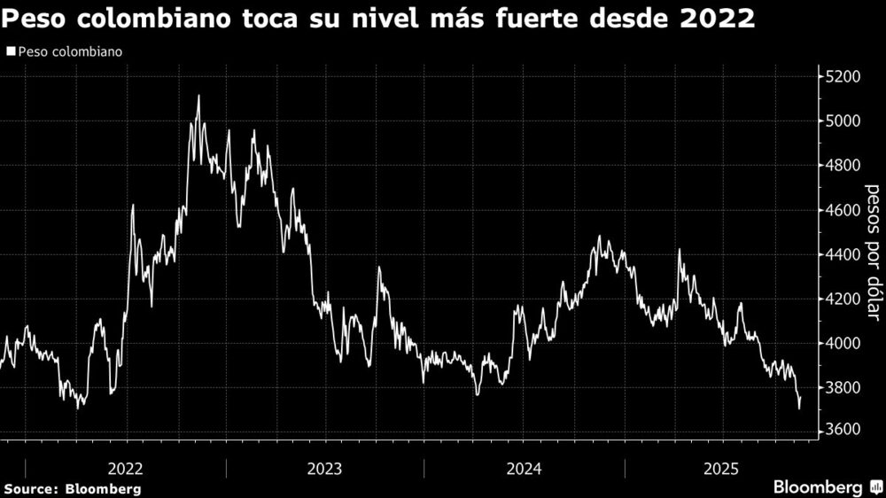 Peso colombiano toca su nivel más fuerte desde 2022 Peso colombiano toca su nivel más fuerte desde 2022