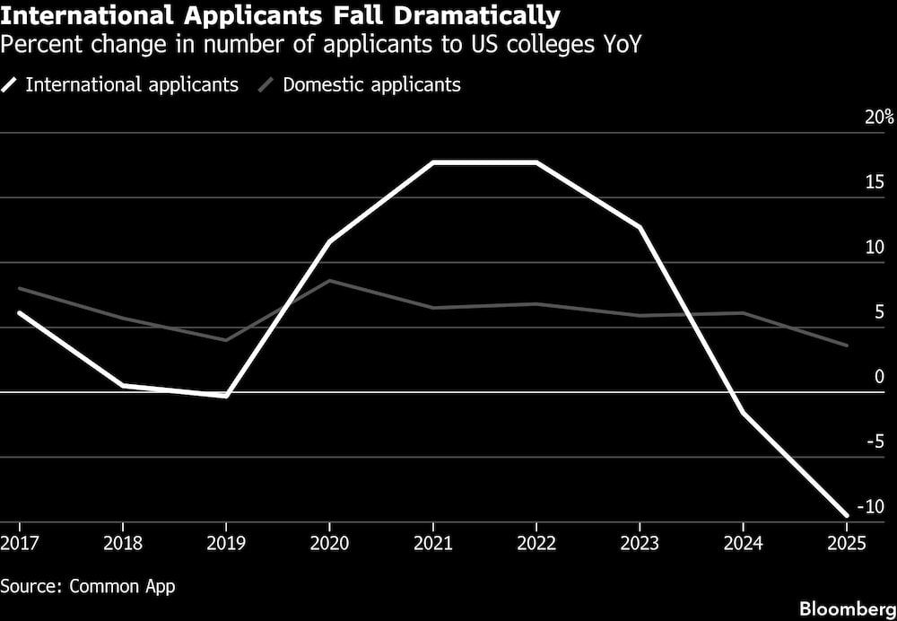 International Applicants Fall Dramatically | Percent change in number of applicants to US colleges YoY International Applicants Fall Dramatically | Percent change in number of applicants to US colleges YoY