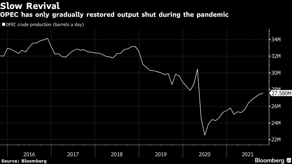 La OPEP ha restaurado gradualmente la producción eliminada por la pandemia. La OPEP ha restaurado gradualmente la producción eliminada por la pandemia.