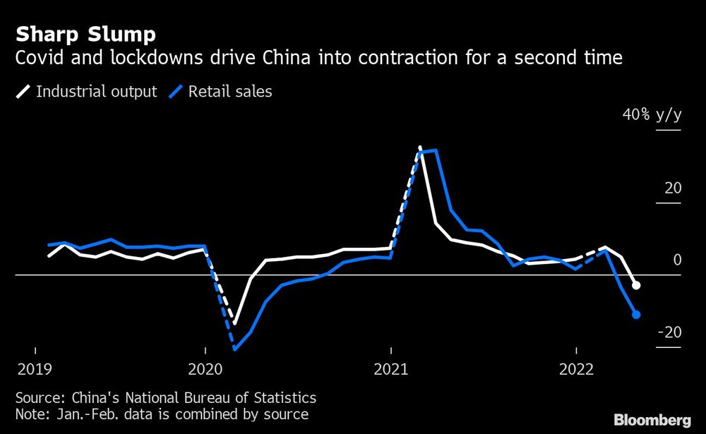 El Covid-19 y las restricciones llevan a China a una segunda contracción El Covid-19 y las restricciones llevan a China a una segunda contracción