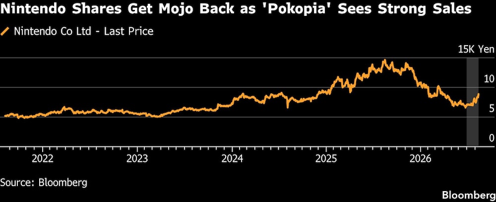 Nintendo Shares Get Mojo Back as 'Pokopia' Sees Strong Sales Nintendo Shares Get Mojo Back as 'Pokopia' Sees Strong Sales
