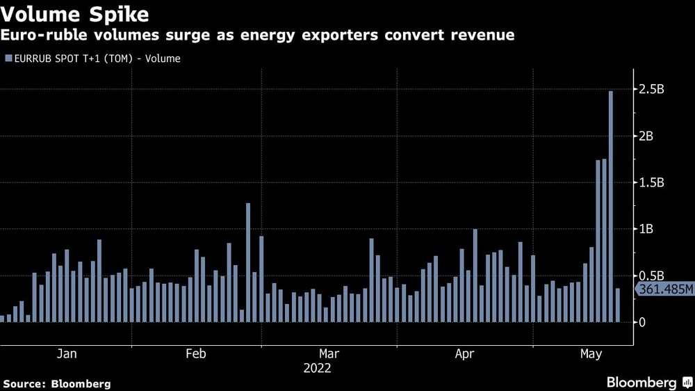 Cantidad de intercambio entre euros y rublos se dispara a medida que exportadores de energía rusos convierten sus ingresos Cantidad de intercambio entre euros y rublos se dispara a medida que exportadores de energía rusos convierten sus ingresos