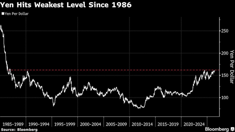 Yen Hits Weakest Level Since 1986 Yen Hits Weakest Level Since 1986