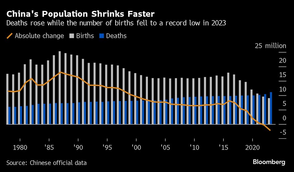 População chinesa sofre com efeitos da queda das taxas de natalidade e de aumento das mortes População chinesa sofre com efeitos da queda das taxas de natalidade e de aumento das mortes
