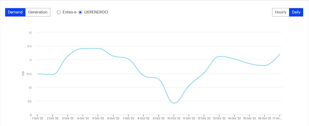 Estadísticas de la demanda diaria de electricidad en Ucrania. Fuente: AIE Estadísticas de la demanda diaria de electricidad en Ucrania. Fuente: AIE
