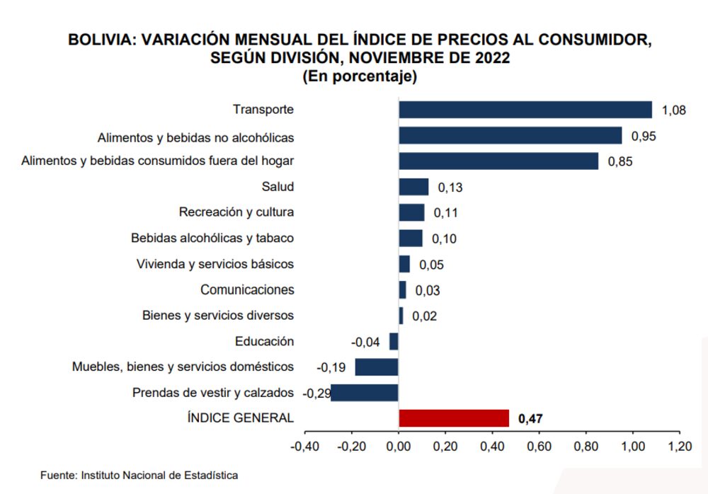 Fuente: INE Fuente: INE