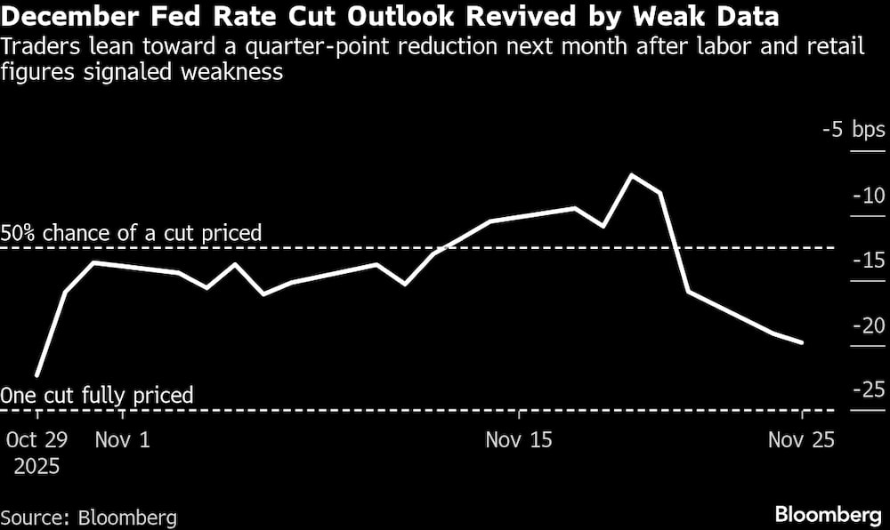 Los operadores se inclinan por una reducción de un cuarto de punto el próximo mes, después de que las cifras de empleo y ventas minoristas hayan mostrado signos de debilidad. Los operadores se inclinan por una reducción de un cuarto de punto el próximo mes, después de que las cifras de empleo y ventas minoristas hayan mostrado signos de debilidad.