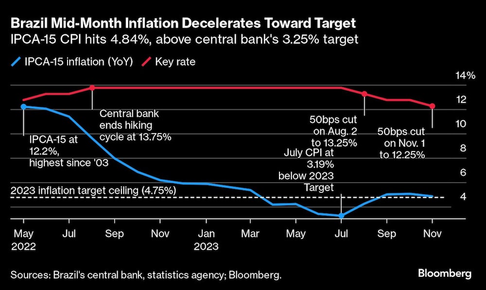Brazil Mid-Month Inflation Decelerates Toward Target | IPCA-15 CPI hits 4.84%, above central bank's 3.25% target Brazil Mid-Month Inflation Decelerates Toward Target | IPCA-15 CPI hits 4.84%, above central bank's 3.25% target