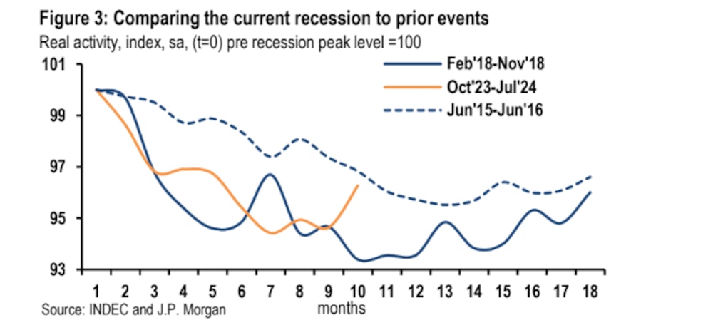 La recesión de 2024 ya es menos aguda que la del 2018 La recesión de 2024 ya es menos aguda que la del 2018